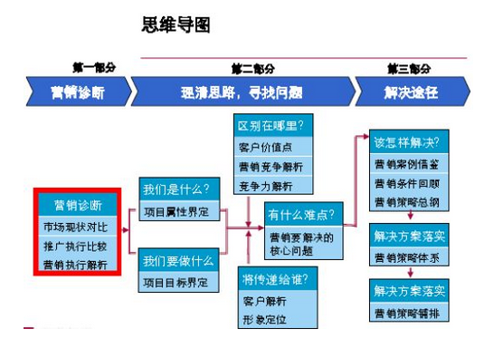 產(chǎn)品營銷策劃方案設(shè)計注意事項