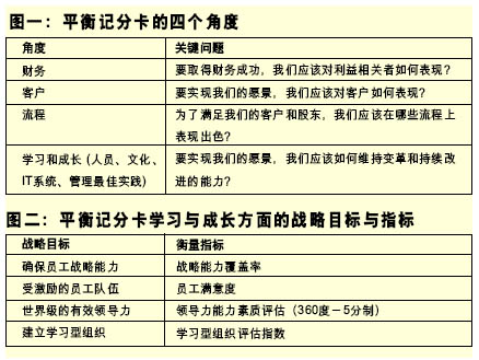 平衡公司戰(zhàn)略和績效指標(第1頁)