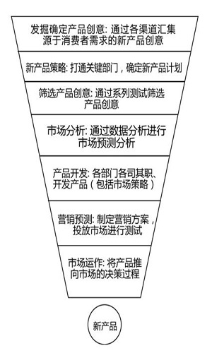 以消費者為導(dǎo)向的產(chǎn)品創(chuàng)新才是最好的創(chuàng)新(第1頁)